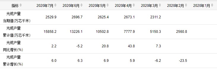 光纜産量穩步增長 預計下(xià)半年需求擴大(dà)(圖1)