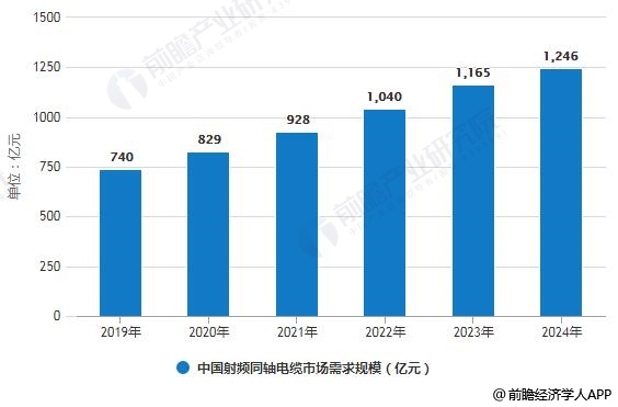 2019-2024年中(zhōng)國射頻(pín)同軸電纜市場需求規模預測情況