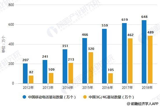 2012-2018年中(zhōng)國移動電話(huà)基站發展情況