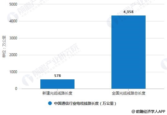 2018年中(zhōng)國通信行業電纜線路長度統計情況