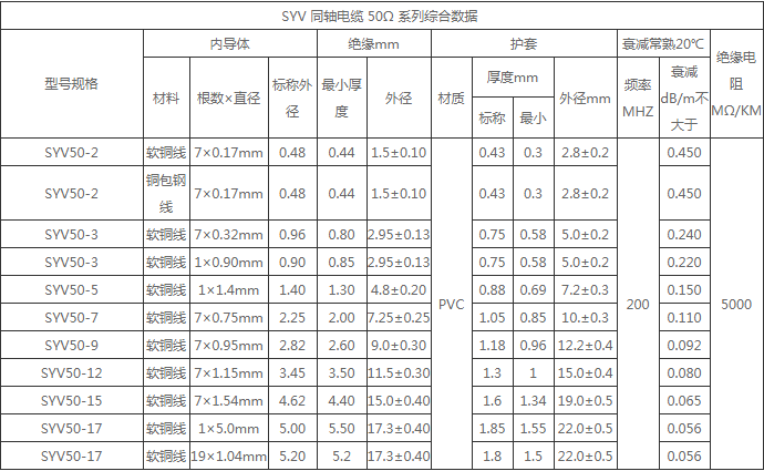 SYV50型 銅導體(tǐ)實芯聚乙烯絕緣 50Ω 同軸電纜(圖1)